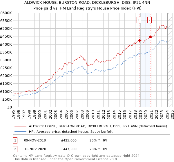 ALDWICK HOUSE, BURSTON ROAD, DICKLEBURGH, DISS, IP21 4NN: Price paid vs HM Land Registry's House Price Index