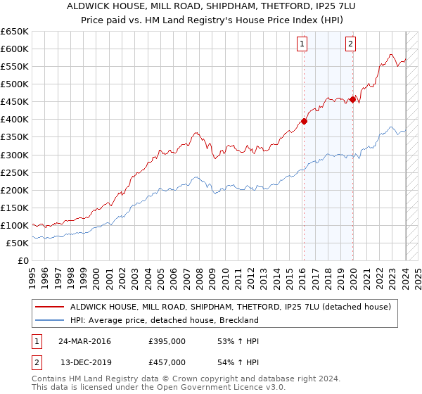 ALDWICK HOUSE, MILL ROAD, SHIPDHAM, THETFORD, IP25 7LU: Price paid vs HM Land Registry's House Price Index