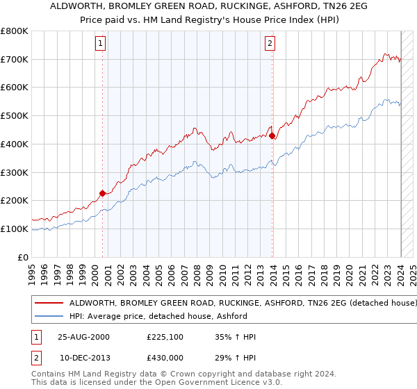 ALDWORTH, BROMLEY GREEN ROAD, RUCKINGE, ASHFORD, TN26 2EG: Price paid vs HM Land Registry's House Price Index