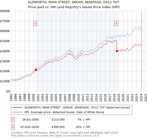 ALDWORTH, MAIN STREET, GROVE, WANTAGE, OX12 7HT: Price paid vs HM Land Registry's House Price Index