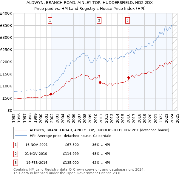 ALDWYN, BRANCH ROAD, AINLEY TOP, HUDDERSFIELD, HD2 2DX: Price paid vs HM Land Registry's House Price Index