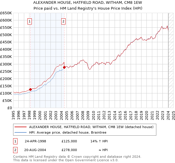 ALEXANDER HOUSE, HATFIELD ROAD, WITHAM, CM8 1EW: Price paid vs HM Land Registry's House Price Index