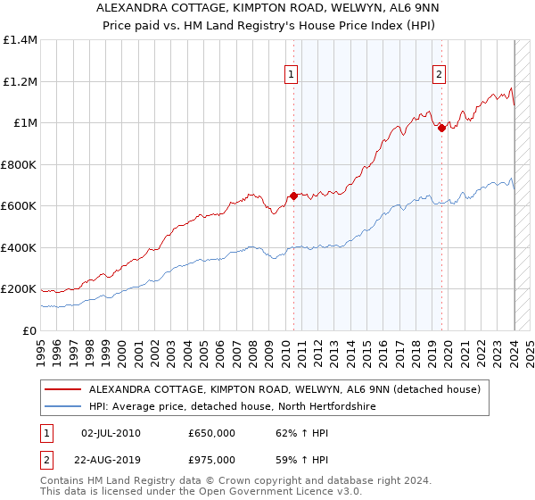 ALEXANDRA COTTAGE, KIMPTON ROAD, WELWYN, AL6 9NN: Price paid vs HM Land Registry's House Price Index