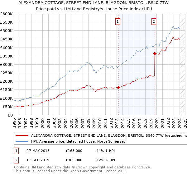 ALEXANDRA COTTAGE, STREET END LANE, BLAGDON, BRISTOL, BS40 7TW: Price paid vs HM Land Registry's House Price Index