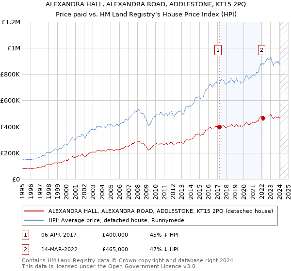 ALEXANDRA HALL, ALEXANDRA ROAD, ADDLESTONE, KT15 2PQ: Price paid vs HM Land Registry's House Price Index