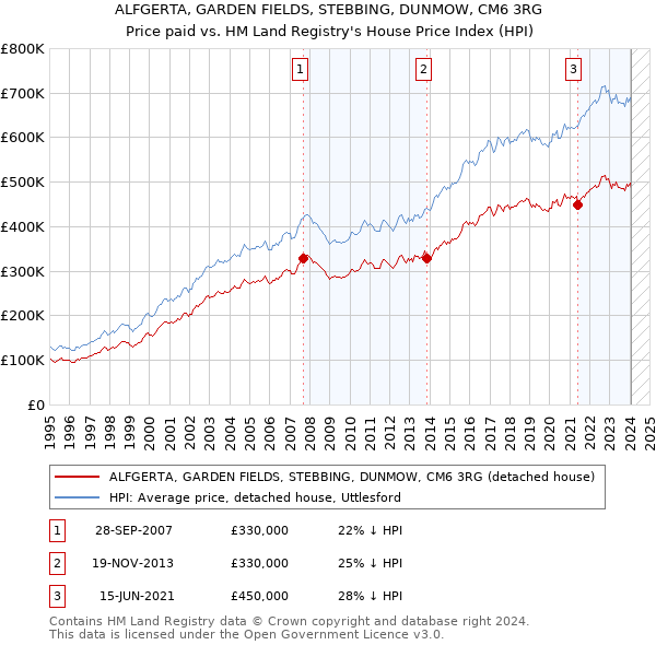 ALFGERTA, GARDEN FIELDS, STEBBING, DUNMOW, CM6 3RG: Price paid vs HM Land Registry's House Price Index
