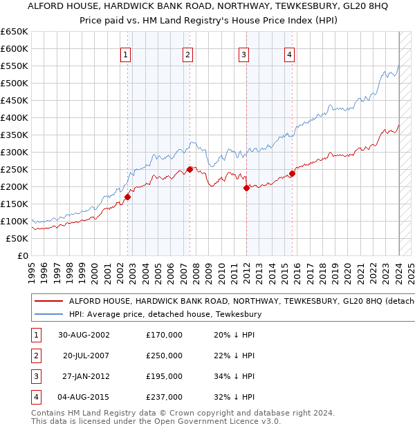 ALFORD HOUSE, HARDWICK BANK ROAD, NORTHWAY, TEWKESBURY, GL20 8HQ: Price paid vs HM Land Registry's House Price Index