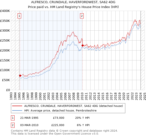 ALFRESCO, CRUNDALE, HAVERFORDWEST, SA62 4DG: Price paid vs HM Land Registry's House Price Index