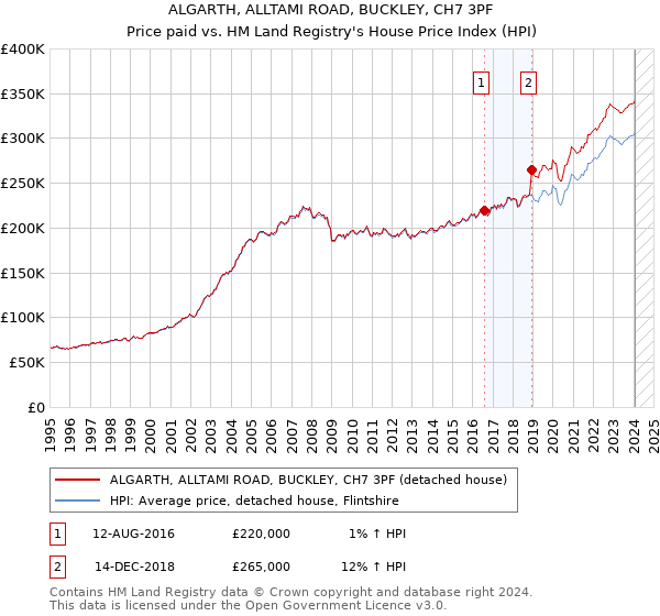 ALGARTH, ALLTAMI ROAD, BUCKLEY, CH7 3PF: Price paid vs HM Land Registry's House Price Index