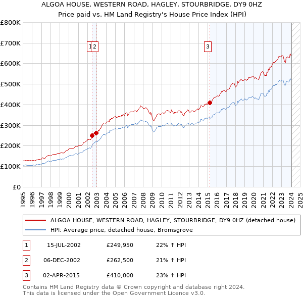 ALGOA HOUSE, WESTERN ROAD, HAGLEY, STOURBRIDGE, DY9 0HZ: Price paid vs HM Land Registry's House Price Index