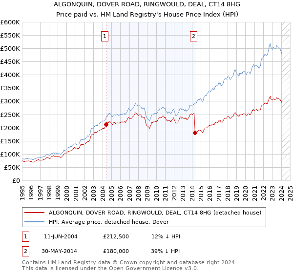 ALGONQUIN, DOVER ROAD, RINGWOULD, DEAL, CT14 8HG: Price paid vs HM Land Registry's House Price Index