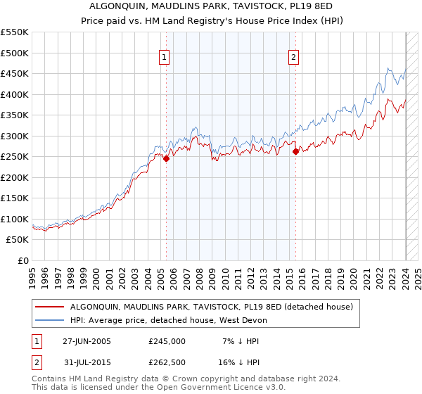 ALGONQUIN, MAUDLINS PARK, TAVISTOCK, PL19 8ED: Price paid vs HM Land Registry's House Price Index