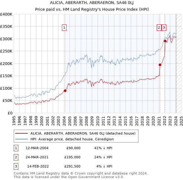 ALICIA, ABERARTH, ABERAERON, SA46 0LJ: Price paid vs HM Land Registry's House Price Index