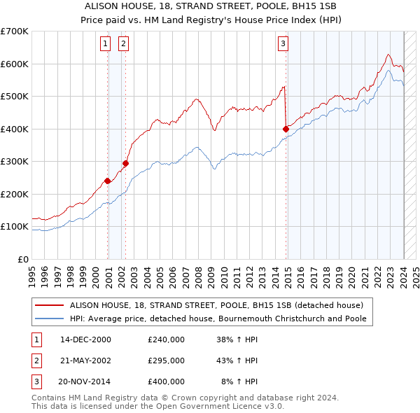 ALISON HOUSE, 18, STRAND STREET, POOLE, BH15 1SB: Price paid vs HM Land Registry's House Price Index