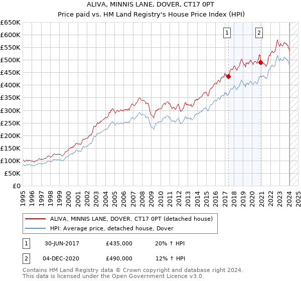 ALIVA, MINNIS LANE, DOVER, CT17 0PT: Price paid vs HM Land Registry's House Price Index