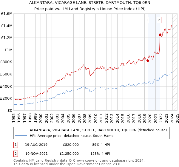 ALKANTARA, VICARAGE LANE, STRETE, DARTMOUTH, TQ6 0RN: Price paid vs HM Land Registry's House Price Index