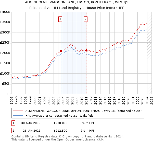 ALKENHOLME, WAGGON LANE, UPTON, PONTEFRACT, WF9 1JS: Price paid vs HM Land Registry's House Price Index