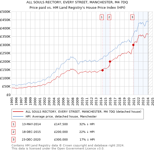 ALL SOULS RECTORY, EVERY STREET, MANCHESTER, M4 7DQ: Price paid vs HM Land Registry's House Price Index