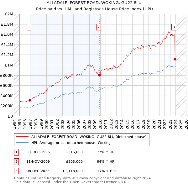 ALLADALE, FOREST ROAD, WOKING, GU22 8LU: Price paid vs HM Land Registry's House Price Index