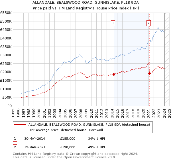 ALLANDALE, BEALSWOOD ROAD, GUNNISLAKE, PL18 9DA: Price paid vs HM Land Registry's House Price Index