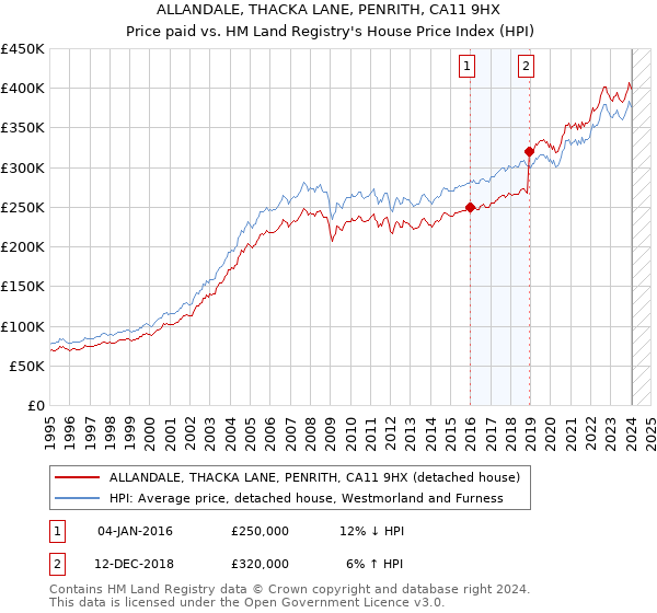 ALLANDALE, THACKA LANE, PENRITH, CA11 9HX: Price paid vs HM Land Registry's House Price Index