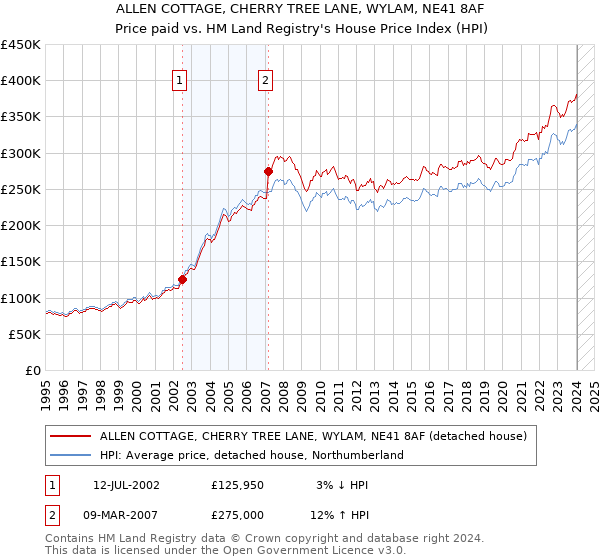 ALLEN COTTAGE, CHERRY TREE LANE, WYLAM, NE41 8AF: Price paid vs HM Land Registry's House Price Index