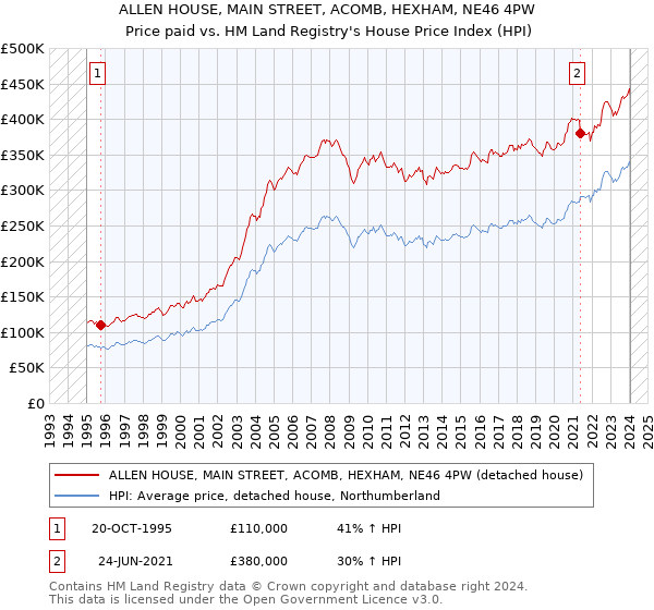 ALLEN HOUSE, MAIN STREET, ACOMB, HEXHAM, NE46 4PW: Price paid vs HM Land Registry's House Price Index