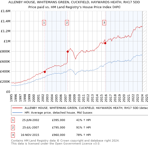 ALLENBY HOUSE, WHITEMANS GREEN, CUCKFIELD, HAYWARDS HEATH, RH17 5DD: Price paid vs HM Land Registry's House Price Index