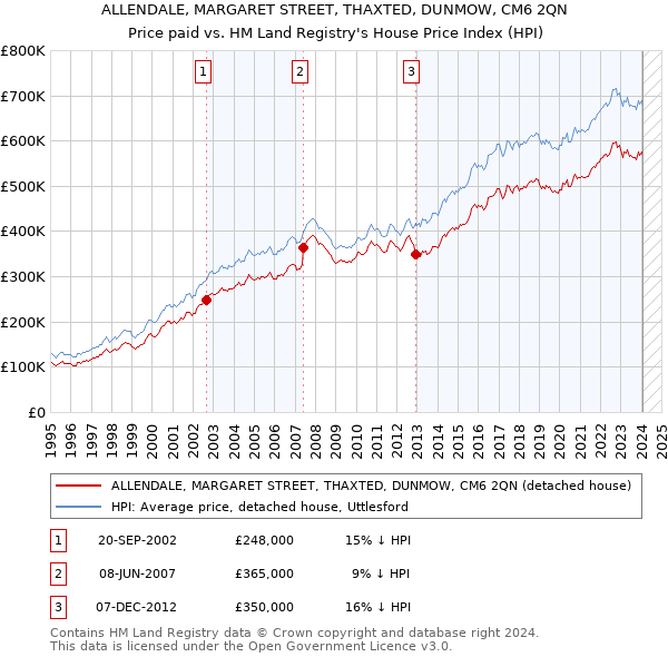 ALLENDALE, MARGARET STREET, THAXTED, DUNMOW, CM6 2QN: Price paid vs HM Land Registry's House Price Index