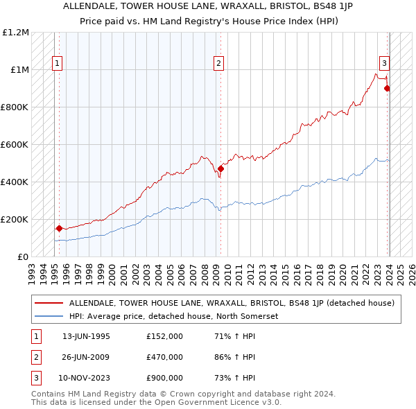 ALLENDALE, TOWER HOUSE LANE, WRAXALL, BRISTOL, BS48 1JP: Price paid vs HM Land Registry's House Price Index