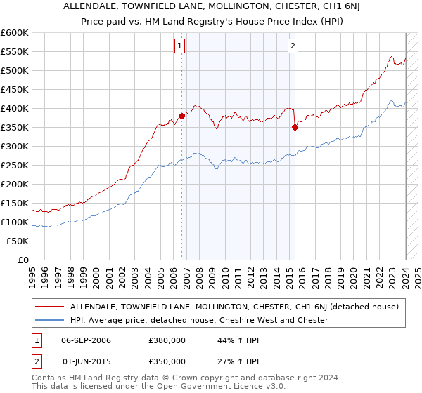 ALLENDALE, TOWNFIELD LANE, MOLLINGTON, CHESTER, CH1 6NJ: Price paid vs HM Land Registry's House Price Index