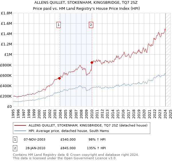 ALLENS QUILLET, STOKENHAM, KINGSBRIDGE, TQ7 2SZ: Price paid vs HM Land Registry's House Price Index
