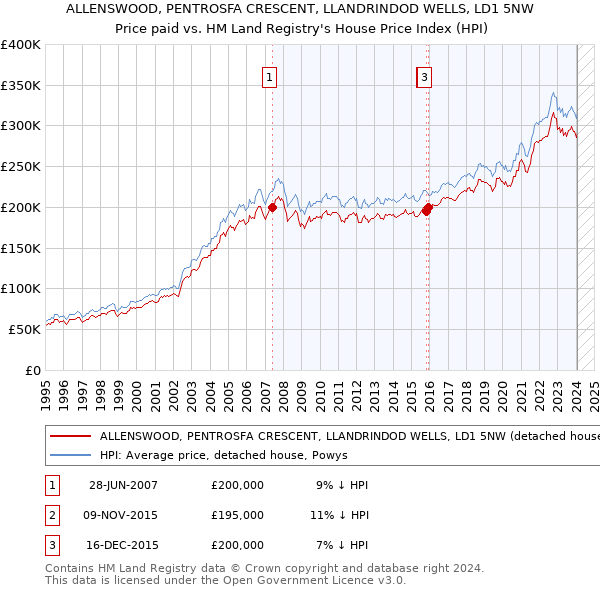 ALLENSWOOD, PENTROSFA CRESCENT, LLANDRINDOD WELLS, LD1 5NW: Price paid vs HM Land Registry's House Price Index