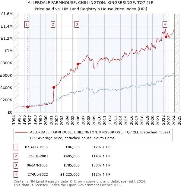 ALLERDALE FARMHOUSE, CHILLINGTON, KINGSBRIDGE, TQ7 2LE: Price paid vs HM Land Registry's House Price Index