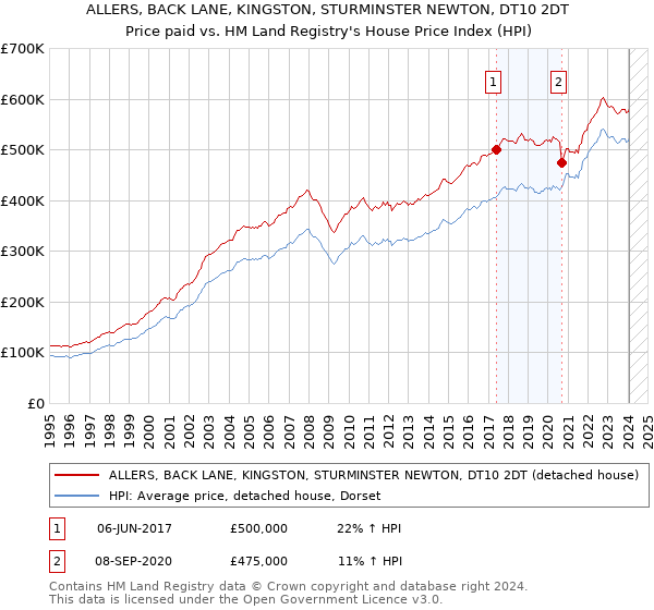 ALLERS, BACK LANE, KINGSTON, STURMINSTER NEWTON, DT10 2DT: Price paid vs HM Land Registry's House Price Index
