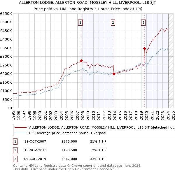 ALLERTON LODGE, ALLERTON ROAD, MOSSLEY HILL, LIVERPOOL, L18 3JT: Price paid vs HM Land Registry's House Price Index