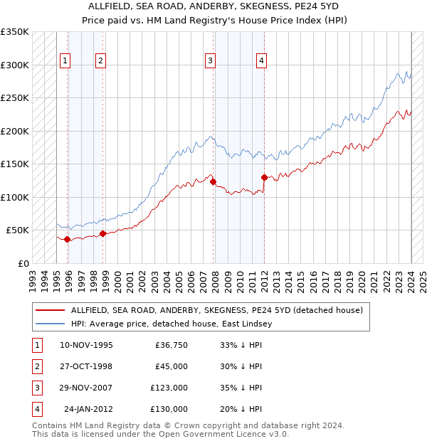 ALLFIELD, SEA ROAD, ANDERBY, SKEGNESS, PE24 5YD: Price paid vs HM Land Registry's House Price Index