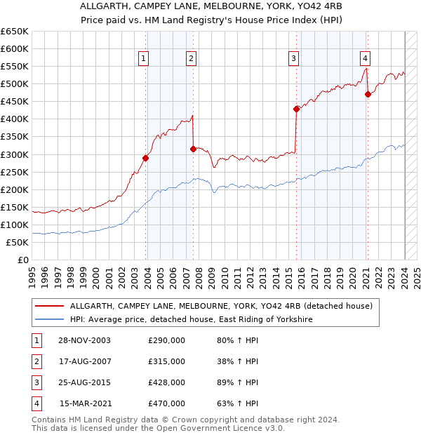 ALLGARTH, CAMPEY LANE, MELBOURNE, YORK, YO42 4RB: Price paid vs HM Land Registry's House Price Index