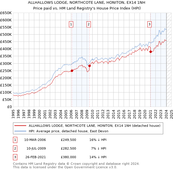 ALLHALLOWS LODGE, NORTHCOTE LANE, HONITON, EX14 1NH: Price paid vs HM Land Registry's House Price Index