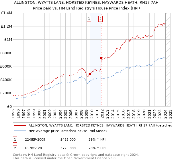 ALLINGTON, WYATTS LANE, HORSTED KEYNES, HAYWARDS HEATH, RH17 7AH: Price paid vs HM Land Registry's House Price Index
