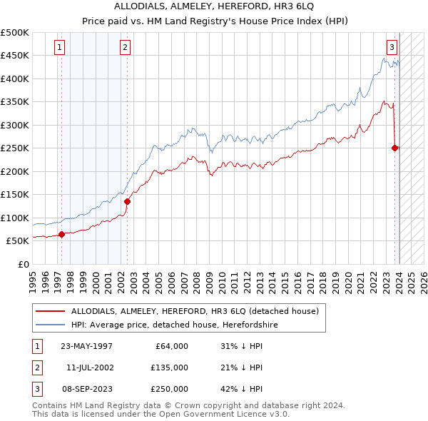 ALLODIALS, ALMELEY, HEREFORD, HR3 6LQ: Price paid vs HM Land Registry's House Price Index