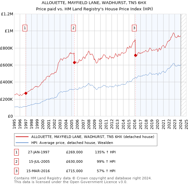 ALLOUETTE, MAYFIELD LANE, WADHURST, TN5 6HX: Price paid vs HM Land Registry's House Price Index