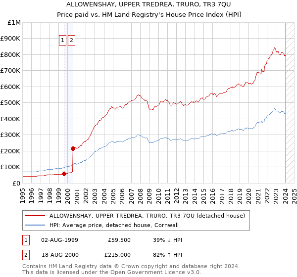 ALLOWENSHAY, UPPER TREDREA, TRURO, TR3 7QU: Price paid vs HM Land Registry's House Price Index