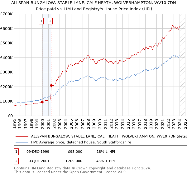 ALLSPAN BUNGALOW, STABLE LANE, CALF HEATH, WOLVERHAMPTON, WV10 7DN: Price paid vs HM Land Registry's House Price Index