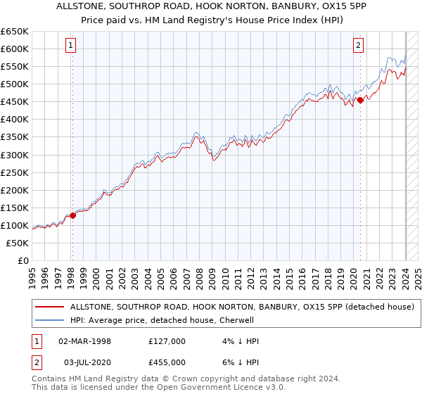 ALLSTONE, SOUTHROP ROAD, HOOK NORTON, BANBURY, OX15 5PP: Price paid vs HM Land Registry's House Price Index