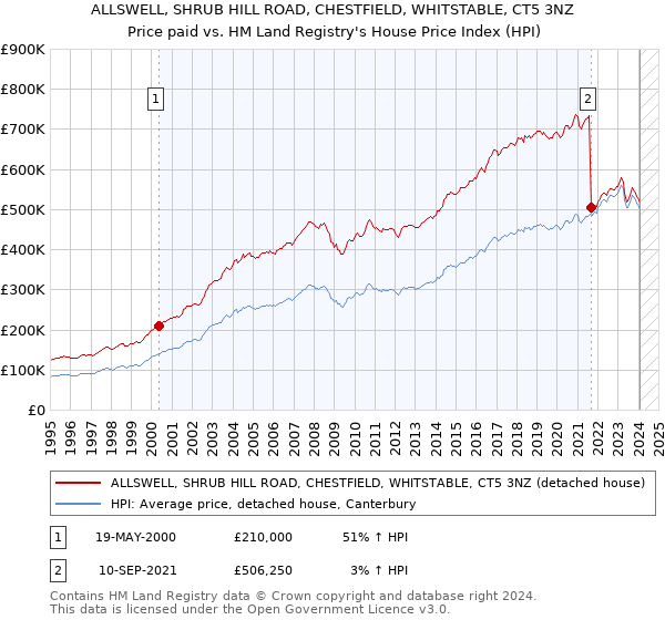 ALLSWELL, SHRUB HILL ROAD, CHESTFIELD, WHITSTABLE, CT5 3NZ: Price paid vs HM Land Registry's House Price Index