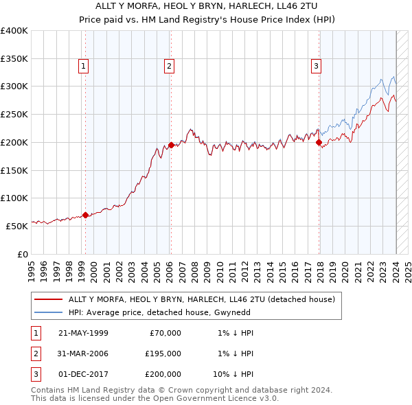 ALLT Y MORFA, HEOL Y BRYN, HARLECH, LL46 2TU: Price paid vs HM Land Registry's House Price Index
