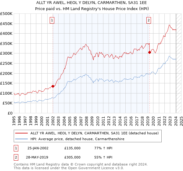 ALLT YR AWEL, HEOL Y DELYN, CARMARTHEN, SA31 1EE: Price paid vs HM Land Registry's House Price Index