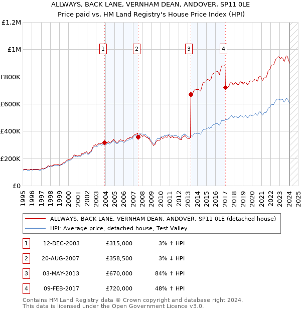 ALLWAYS, BACK LANE, VERNHAM DEAN, ANDOVER, SP11 0LE: Price paid vs HM Land Registry's House Price Index