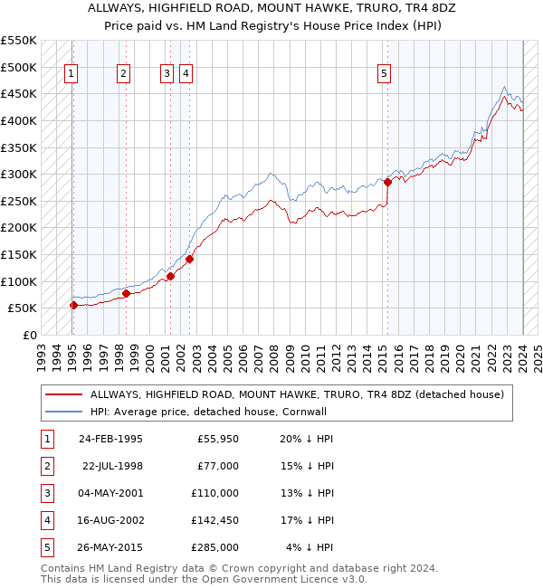 ALLWAYS, HIGHFIELD ROAD, MOUNT HAWKE, TRURO, TR4 8DZ: Price paid vs HM Land Registry's House Price Index